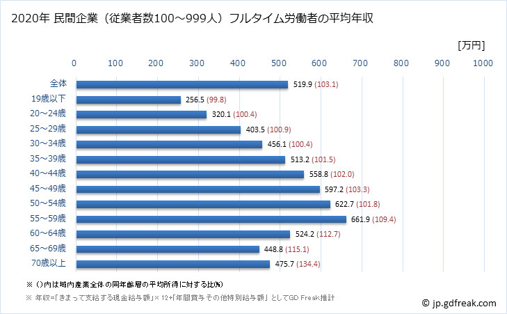 グラフ 年次 大阪府の平均年収 (産業計の常雇フルタイム) 民間企業（従業者数100～999人）フルタイム労働者の平均年収