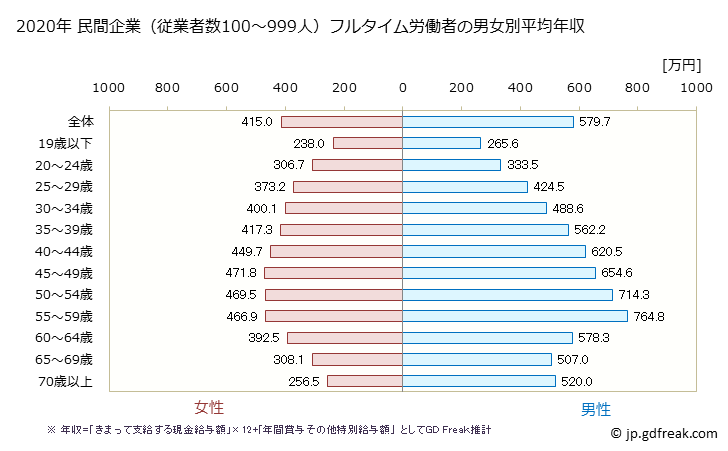 グラフ 年次 大阪府の平均年収 (産業計の常雇フルタイム) 民間企業（従業者数100～999人）フルタイム労働者の男女別平均年収