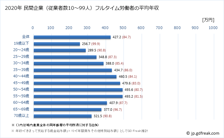 グラフ 年次 大阪府の平均年収 (産業計の常雇フルタイム) 民間企業（従業者数10～99人）フルタイム労働者の平均年収
