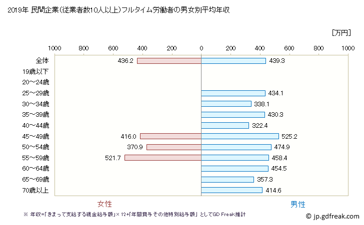 グラフ 年次 大阪府の平均年収 (鉱業・採石業・砂利採取業の常雇フルタイム) 民間企業（従業者数10人以上）フルタイム労働者の男女別平均年収