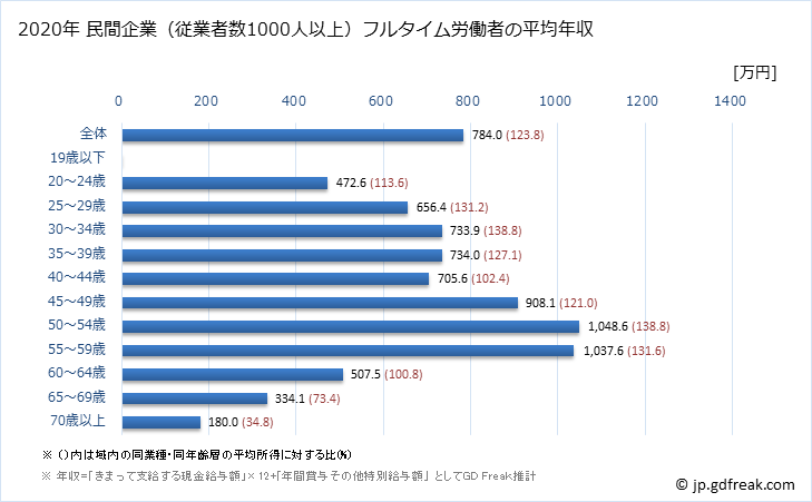 グラフ 年次 大阪府の平均年収 (建設業の常雇フルタイム) 民間企業（従業者数1000人以上）フルタイム労働者の平均年収