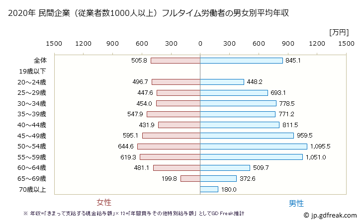 グラフ 年次 大阪府の平均年収 (建設業の常雇フルタイム) 民間企業（従業者数1000人以上）フルタイム労働者の男女別平均年収
