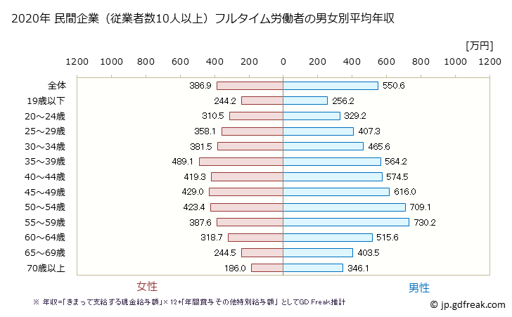 グラフ 年次 大阪府の平均年収 (製造業の常雇フルタイム) 民間企業（従業者数10人以上）フルタイム労働者の男女別平均年収