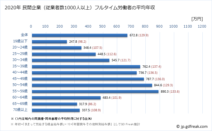 グラフ 年次 大阪府の平均年収 (製造業の常雇フルタイム) 民間企業（従業者数1000人以上）フルタイム労働者の平均年収