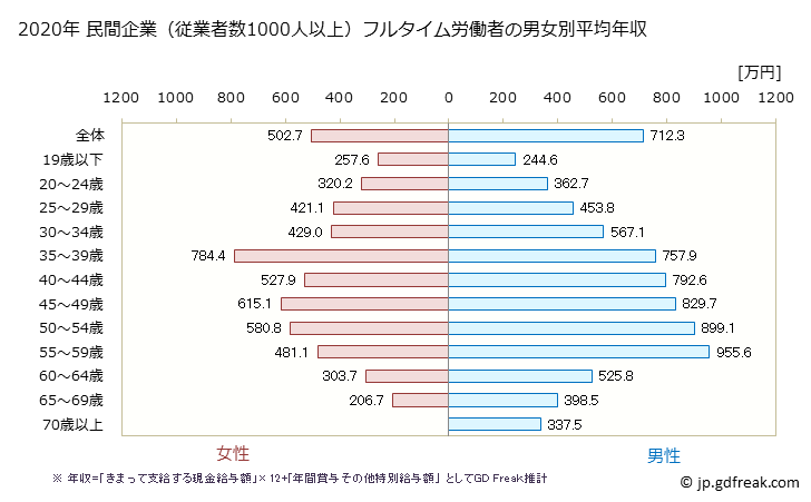 グラフ 年次 大阪府の平均年収 (製造業の常雇フルタイム) 民間企業（従業者数1000人以上）フルタイム労働者の男女別平均年収