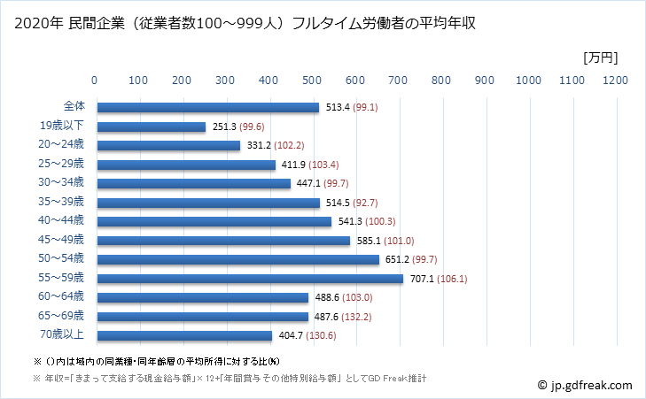 グラフ 年次 大阪府の平均年収 (製造業の常雇フルタイム) 民間企業（従業者数100～999人）フルタイム労働者の平均年収