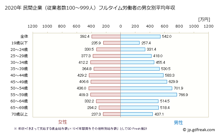 グラフ 年次 大阪府の平均年収 (製造業の常雇フルタイム) 民間企業（従業者数100～999人）フルタイム労働者の男女別平均年収