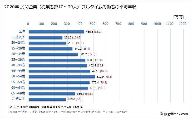 グラフ 年次 大阪府の平均年収 (製造業の常雇フルタイム) 民間企業（従業者数10～99人）フルタイム労働者の平均年収
