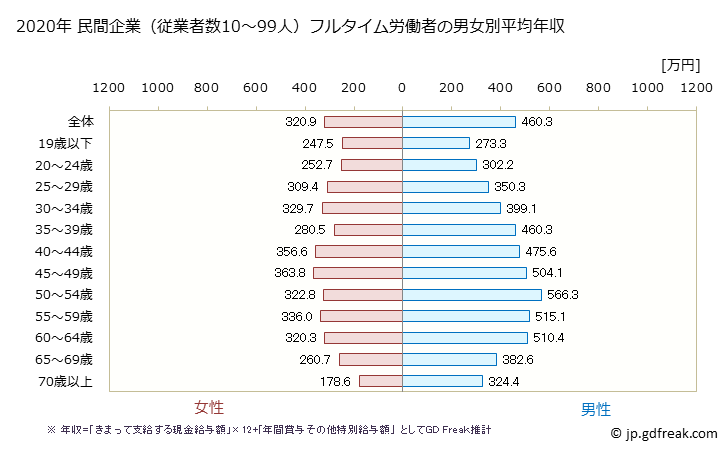 グラフ 年次 大阪府の平均年収 (製造業の常雇フルタイム) 民間企業（従業者数10～99人）フルタイム労働者の男女別平均年収