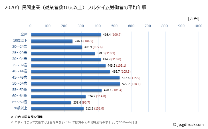 グラフ 年次 大阪府の平均年収 (食料品製造業の常雇フルタイム) 民間企業（従業者数10人以上）フルタイム労働者の平均年収