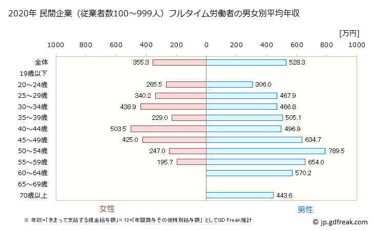 グラフ 年次 大阪府の平均年収 (食料品製造業の常雇フルタイム) 民間企業（従業者数100～999人）フルタイム労働者の男女別平均年収