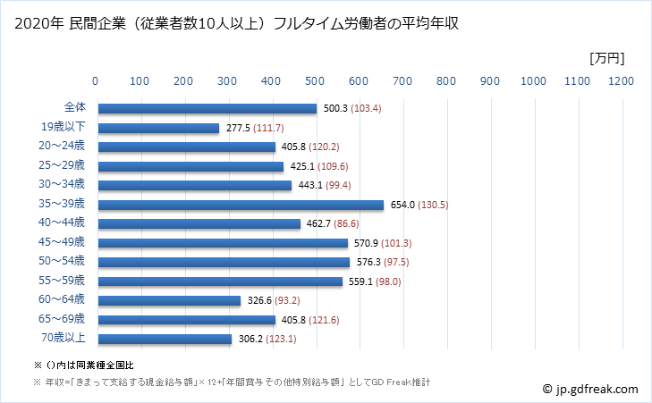 グラフ 年次 大阪府の平均年収 (飲料・たばこ・飼料製造業の常雇フルタイム) 民間企業（従業者数10人以上）フルタイム労働者の平均年収
