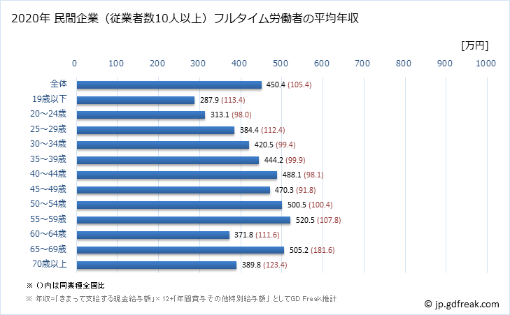 グラフ 年次 大阪府の平均年収 (木材・木製品製造業（家具を除くの常雇フルタイム) 民間企業（従業者数10人以上）フルタイム労働者の平均年収
