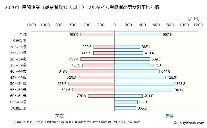 グラフ 年次 大阪府の平均年収 (家具・装備品製造業の常雇フルタイム) 民間企業（従業者数10人以上）フルタイム労働者の男女別平均年収
