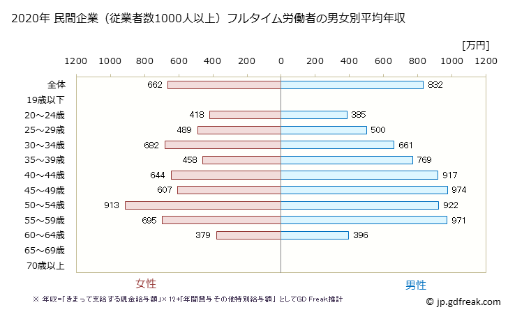 グラフ 年次 大阪府の平均年収 (家具・装備品製造業の常雇フルタイム) 民間企業（従業者数1000人以上）フルタイム労働者の男女別平均年収
