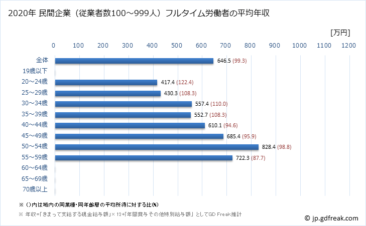 グラフ 年次 大阪府の平均年収 (家具・装備品製造業の常雇フルタイム) 民間企業（従業者数100～999人）フルタイム労働者の平均年収