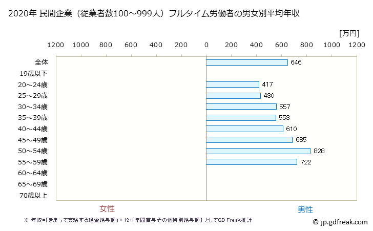 グラフ 年次 大阪府の平均年収 (家具・装備品製造業の常雇フルタイム) 民間企業（従業者数100～999人）フルタイム労働者の男女別平均年収