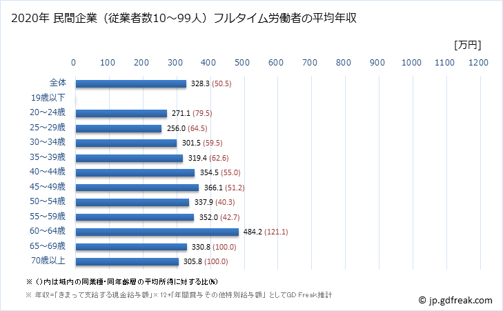 グラフ 年次 大阪府の平均年収 (家具・装備品製造業の常雇フルタイム) 民間企業（従業者数10～99人）フルタイム労働者の平均年収