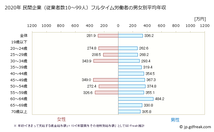グラフ 年次 大阪府の平均年収 (家具・装備品製造業の常雇フルタイム) 民間企業（従業者数10～99人）フルタイム労働者の男女別平均年収