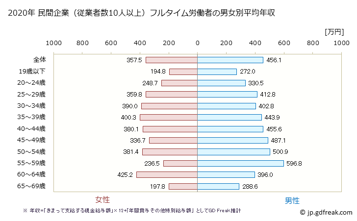 グラフ 年次 大阪府の平均年収 (パルプ・紙・紙加工品製造業の常雇フルタイム) 民間企業（従業者数10人以上）フルタイム労働者の男女別平均年収