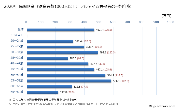 グラフ 年次 大阪府の平均年収 (パルプ・紙・紙加工品製造業の常雇フルタイム) 民間企業（従業者数1000人以上）フルタイム労働者の平均年収