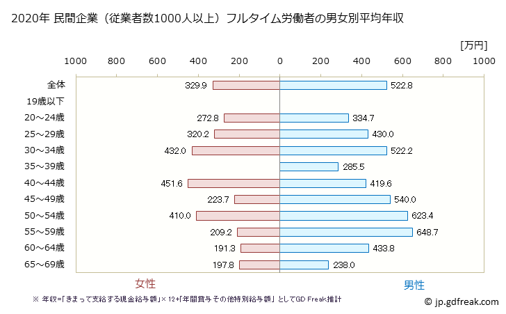 グラフ 年次 大阪府の平均年収 (パルプ・紙・紙加工品製造業の常雇フルタイム) 民間企業（従業者数1000人以上）フルタイム労働者の男女別平均年収