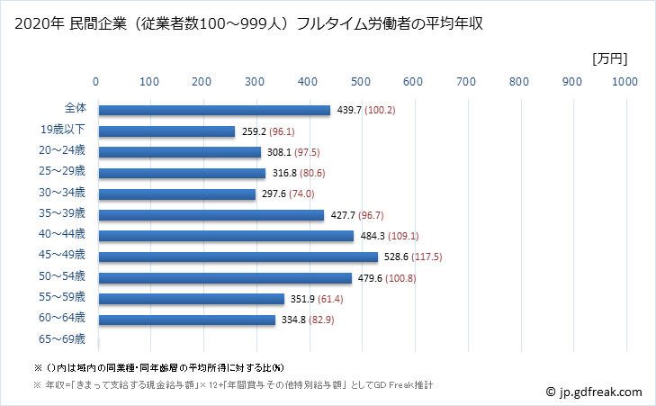 グラフ 年次 大阪府の平均年収 (パルプ・紙・紙加工品製造業の常雇フルタイム) 民間企業（従業者数100～999人）フルタイム労働者の平均年収