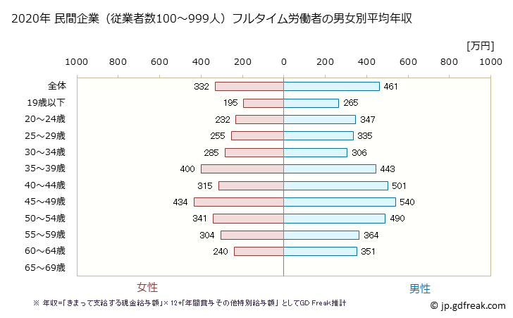 グラフ 年次 大阪府の平均年収 (パルプ・紙・紙加工品製造業の常雇フルタイム) 民間企業（従業者数100～999人）フルタイム労働者の男女別平均年収