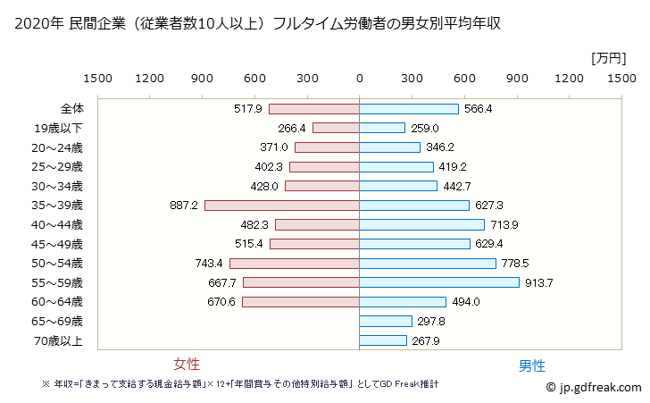 グラフ 年次 大阪府の平均年収 (化学工業の常雇フルタイム) 民間企業（従業者数10人以上）フルタイム労働者の男女別平均年収