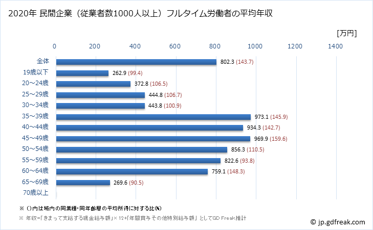 グラフ 年次 大阪府の平均年収 (化学工業の常雇フルタイム) 民間企業（従業者数1000人以上）フルタイム労働者の平均年収