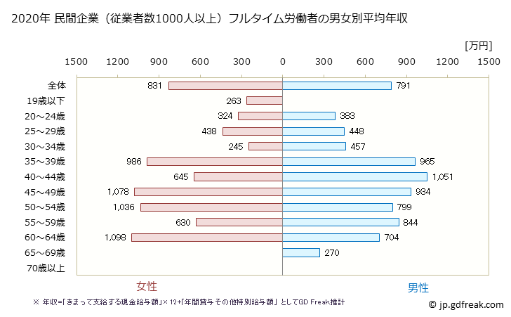 グラフ 年次 大阪府の平均年収 (化学工業の常雇フルタイム) 民間企業（従業者数1000人以上）フルタイム労働者の男女別平均年収