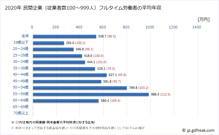 グラフ 年次 大阪府の平均年収 (化学工業の常雇フルタイム) 民間企業（従業者数100～999人）フルタイム労働者の平均年収