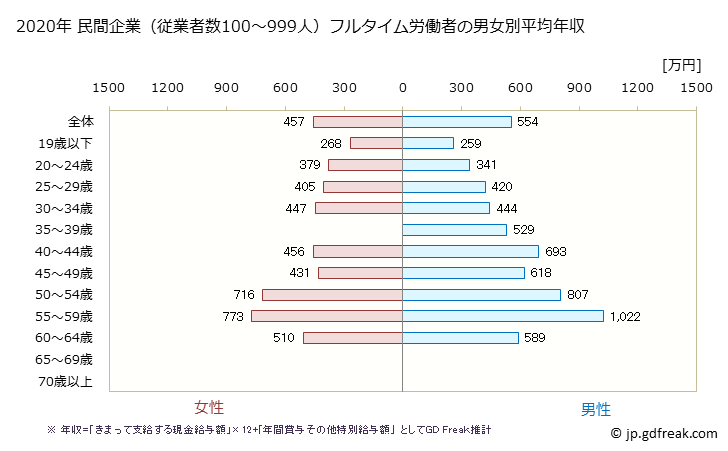 グラフ 年次 大阪府の平均年収 (化学工業の常雇フルタイム) 民間企業（従業者数100～999人）フルタイム労働者の男女別平均年収