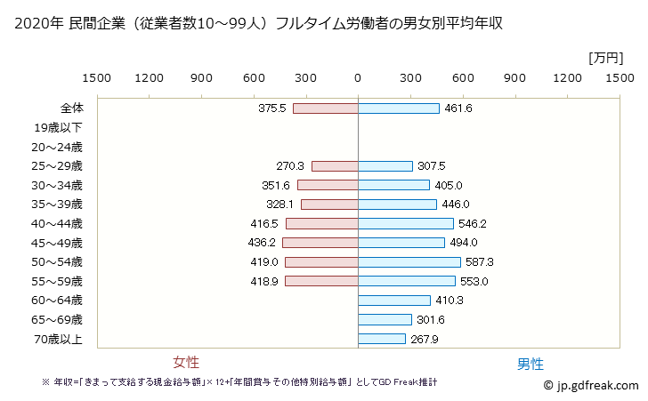 グラフ 年次 大阪府の平均年収 (化学工業の常雇フルタイム) 民間企業（従業者数10～99人）フルタイム労働者の男女別平均年収