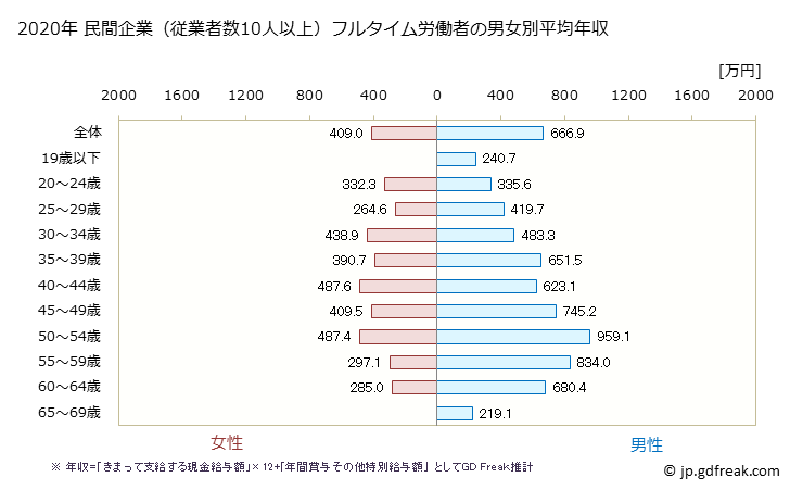 グラフ 年次 大阪府の平均年収 (プラスチック製品製造業（別掲を除くの常雇フルタイム) 民間企業（従業者数10人以上）フルタイム労働者の男女別平均年収