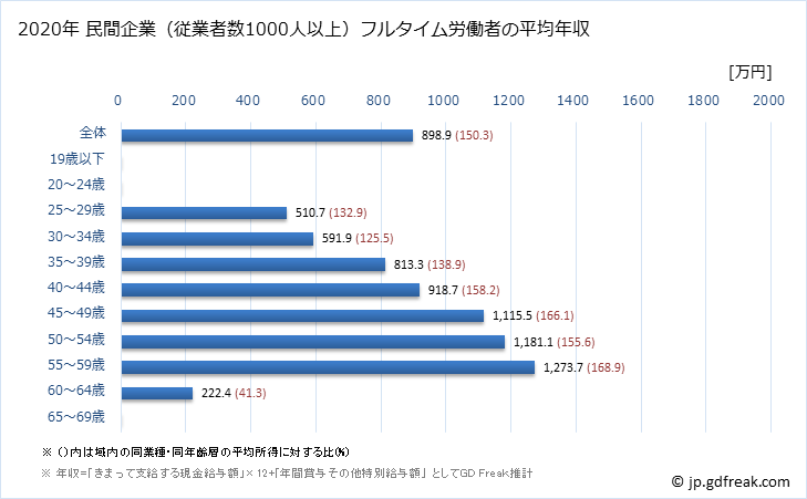グラフ 年次 大阪府の平均年収 (プラスチック製品製造業（別掲を除くの常雇フルタイム) 民間企業（従業者数1000人以上）フルタイム労働者の平均年収