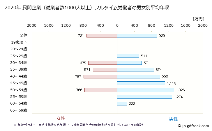 グラフ 年次 大阪府の平均年収 (プラスチック製品製造業（別掲を除くの常雇フルタイム) 民間企業（従業者数1000人以上）フルタイム労働者の男女別平均年収