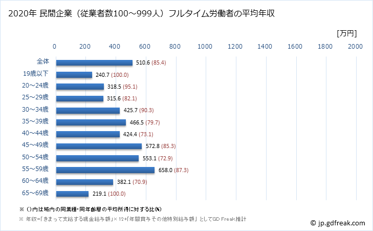 グラフ 年次 大阪府の平均年収 (プラスチック製品製造業（別掲を除くの常雇フルタイム) 民間企業（従業者数100～999人）フルタイム労働者の平均年収