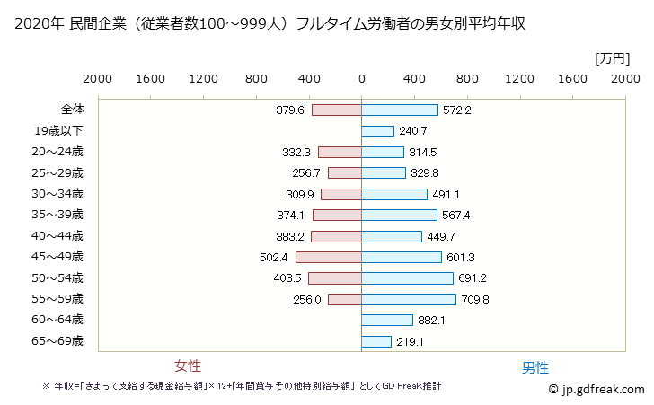 グラフ 年次 大阪府の平均年収 (プラスチック製品製造業（別掲を除くの常雇フルタイム) 民間企業（従業者数100～999人）フルタイム労働者の男女別平均年収
