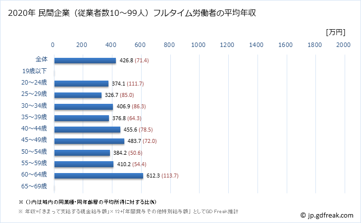 グラフ 年次 大阪府の平均年収 (プラスチック製品製造業（別掲を除くの常雇フルタイム) 民間企業（従業者数10～99人）フルタイム労働者の平均年収