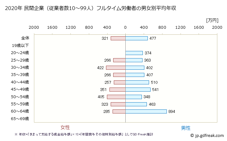 グラフ 年次 大阪府の平均年収 (プラスチック製品製造業（別掲を除くの常雇フルタイム) 民間企業（従業者数10～99人）フルタイム労働者の男女別平均年収