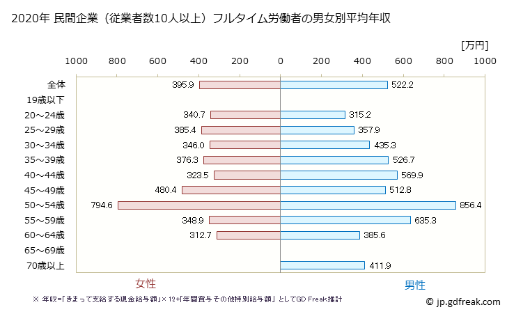 グラフ 年次 大阪府の平均年収 (ゴム製品製造業の常雇フルタイム) 民間企業（従業者数10人以上）フルタイム労働者の男女別平均年収
