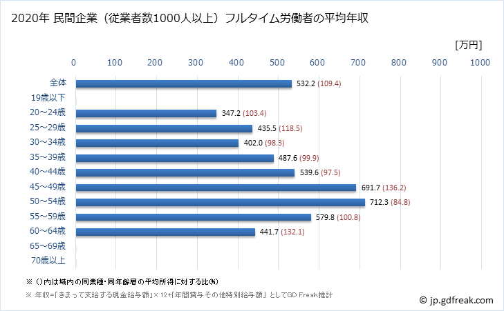 グラフ 年次 大阪府の平均年収 (ゴム製品製造業の常雇フルタイム) 民間企業（従業者数1000人以上）フルタイム労働者の平均年収