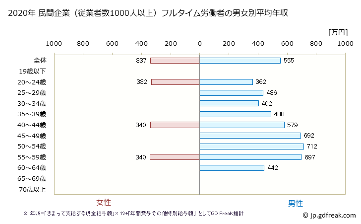 グラフ 年次 大阪府の平均年収 (ゴム製品製造業の常雇フルタイム) 民間企業（従業者数1000人以上）フルタイム労働者の男女別平均年収