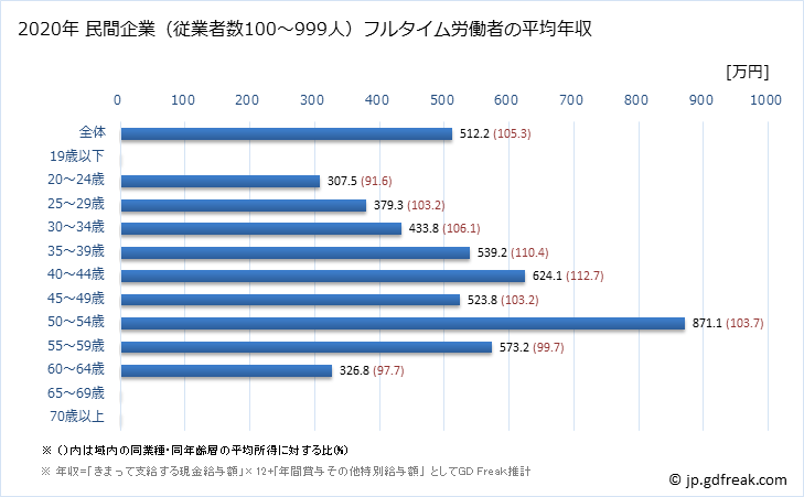 グラフ 年次 大阪府の平均年収 (ゴム製品製造業の常雇フルタイム) 民間企業（従業者数100～999人）フルタイム労働者の平均年収