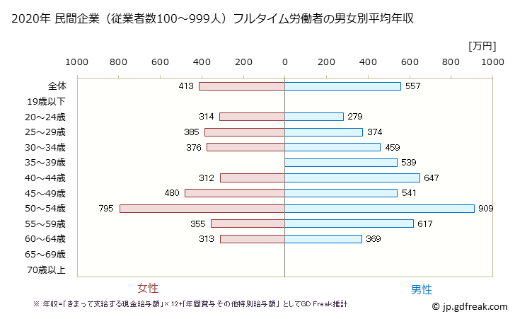 グラフ 年次 大阪府の平均年収 (ゴム製品製造業の常雇フルタイム) 民間企業（従業者数100～999人）フルタイム労働者の男女別平均年収