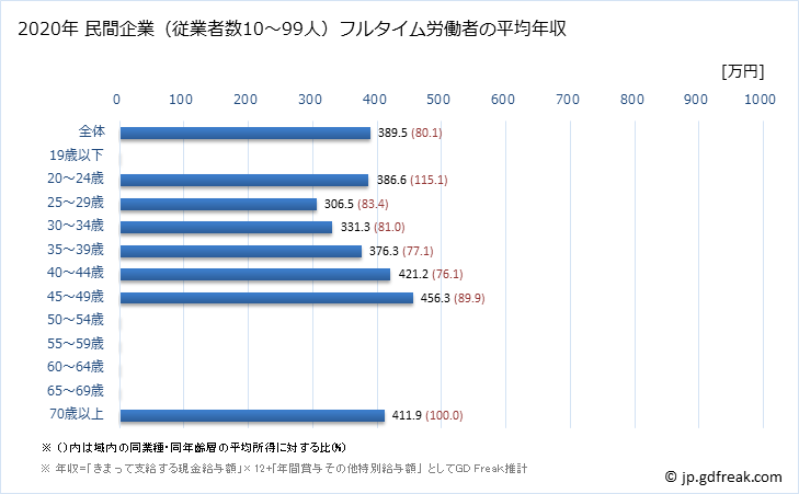 グラフ 年次 大阪府の平均年収 (ゴム製品製造業の常雇フルタイム) 民間企業（従業者数10～99人）フルタイム労働者の平均年収