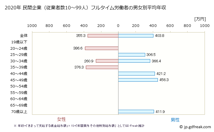 グラフ 年次 大阪府の平均年収 (ゴム製品製造業の常雇フルタイム) 民間企業（従業者数10～99人）フルタイム労働者の男女別平均年収