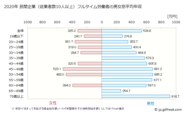 グラフ 年次 大阪府の平均年収 (鉄鋼業の常雇フルタイム) 民間企業（従業者数10人以上）フルタイム労働者の男女別平均年収