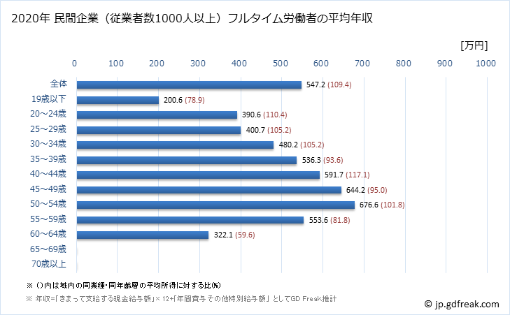 グラフ 年次 大阪府の平均年収 (鉄鋼業の常雇フルタイム) 民間企業（従業者数1000人以上）フルタイム労働者の平均年収